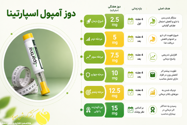 دوز آمپول اسپارتینا